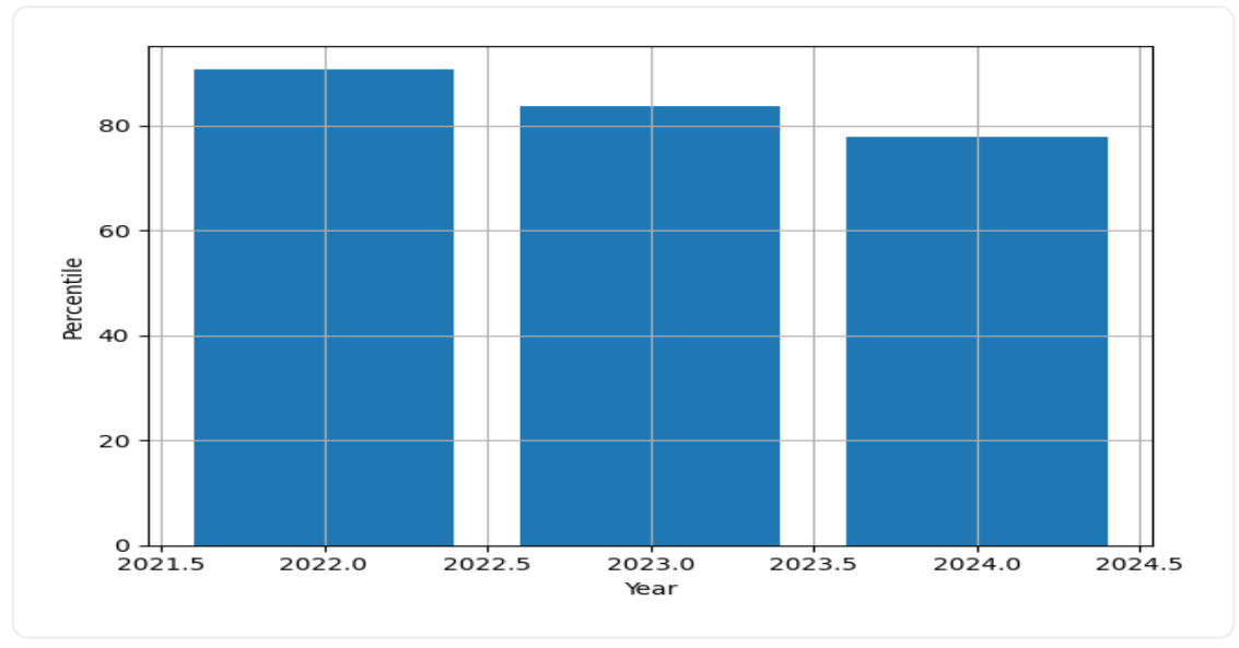 NIT Calicut Placements Trend Graph